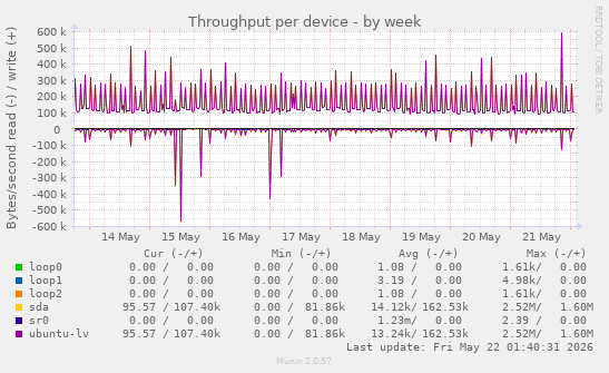 Throughput per device