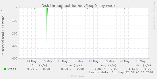 Disk throughput for /dev/loop0
