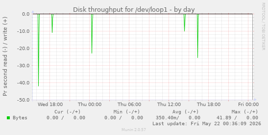 Disk throughput for /dev/loop1