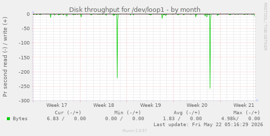 monthly graph