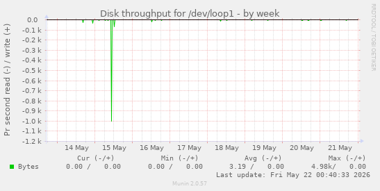 Disk throughput for /dev/loop1