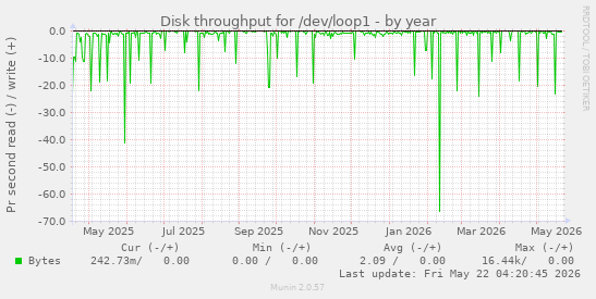 yearly graph