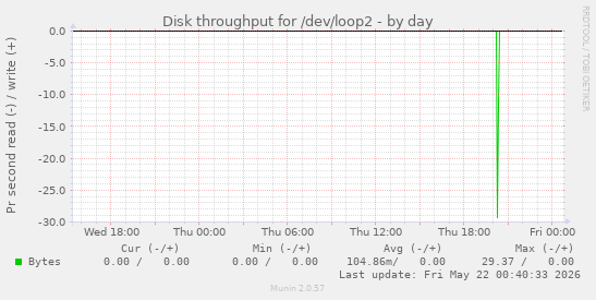 Disk throughput for /dev/loop2
