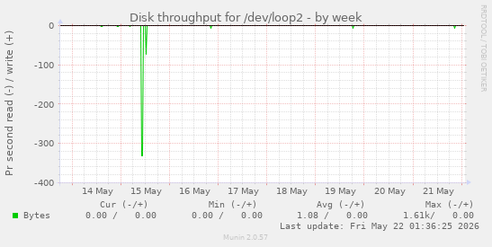 Disk throughput for /dev/loop2