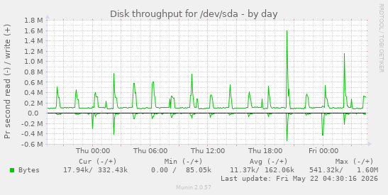 Disk throughput for /dev/sda