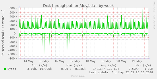 Disk throughput for /dev/sda