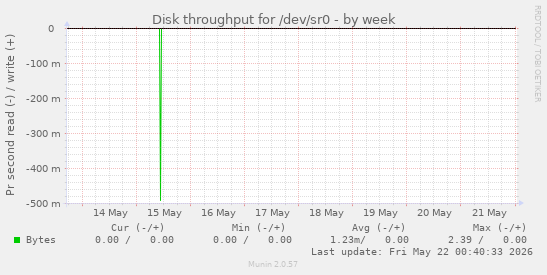 Disk throughput for /dev/sr0