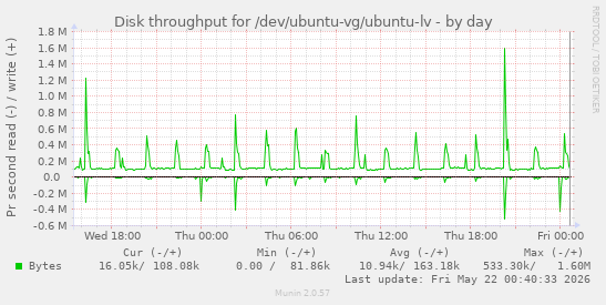 Disk throughput for /dev/ubuntu-vg/ubuntu-lv