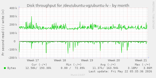 monthly graph