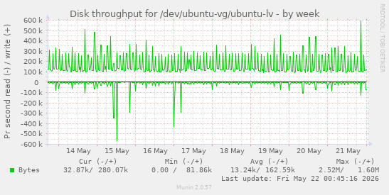 Disk throughput for /dev/ubuntu-vg/ubuntu-lv