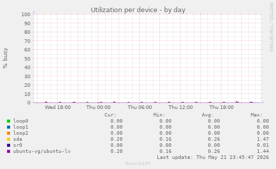Utilization per device