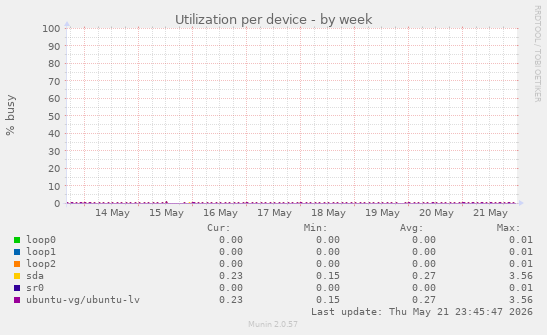 Utilization per device