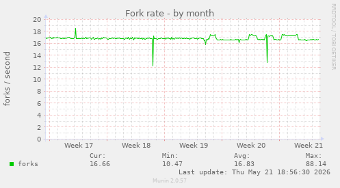 Fork rate