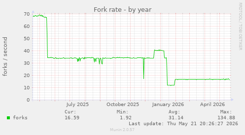 Fork rate