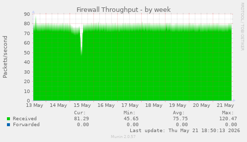 Firewall Throughput