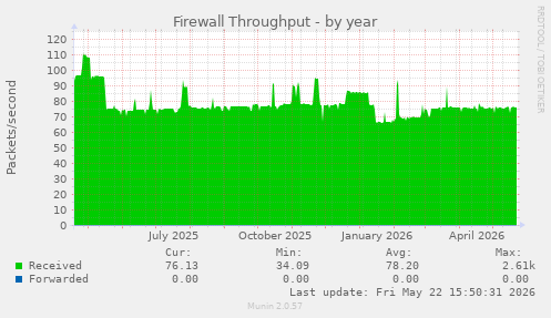 Firewall Throughput