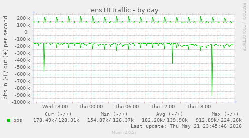 ens18 traffic