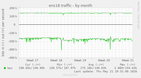 ens18 traffic
