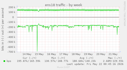 ens18 traffic