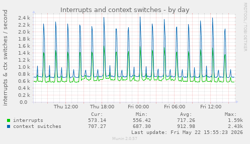 Interrupts and context switches