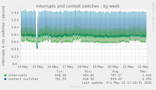 Interrupts and context switches