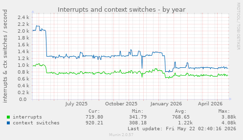 yearly graph