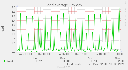 Load average