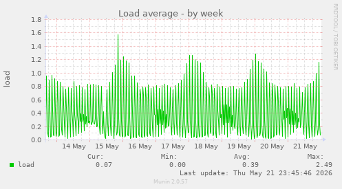Load average