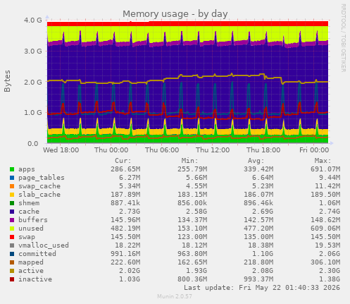 Memory usage