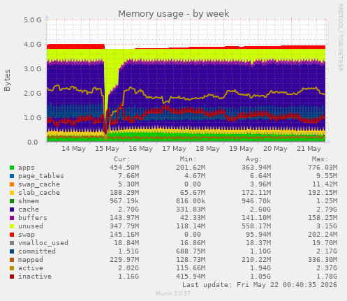 Memory usage