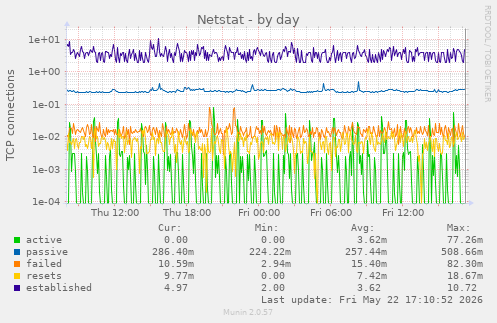 Netstat