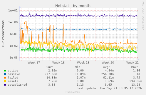 Netstat