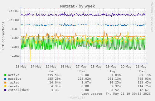Netstat