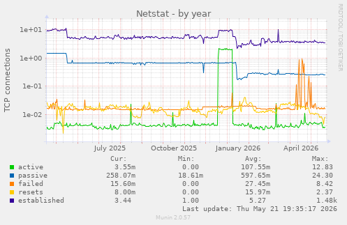 Netstat