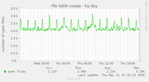 File table usage