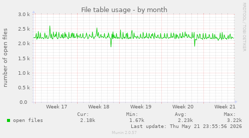 File table usage