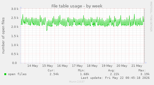 File table usage