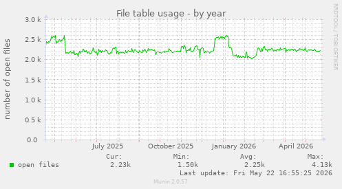 File table usage