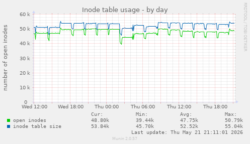 daily graph