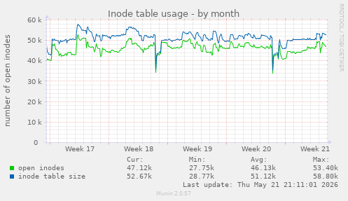 monthly graph