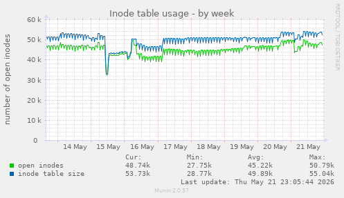 weekly graph