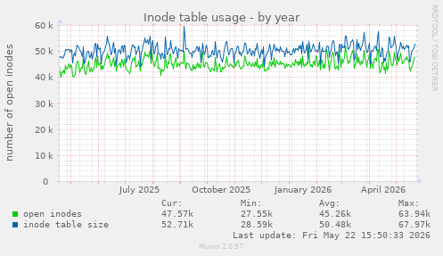 Inode table usage