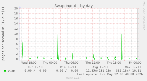 Swap in/out