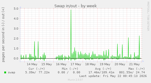 Swap in/out
