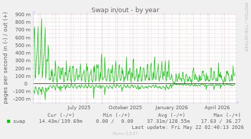 yearly graph