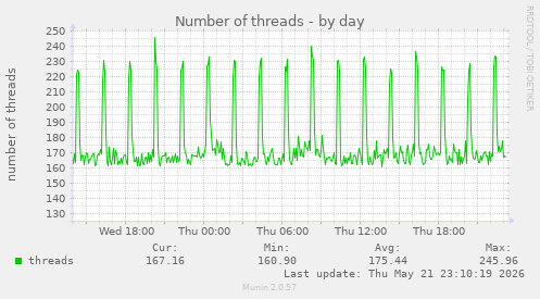 Number of threads