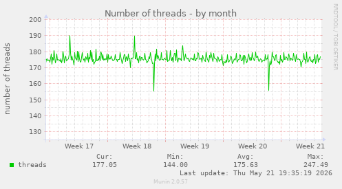 Number of threads