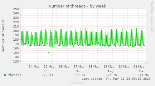Number of threads
