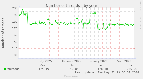 Number of threads