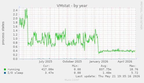 VMstat